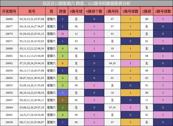 跨度分析，012路号码分析