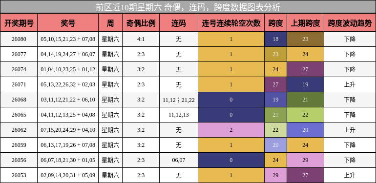 奇偶分析，连码分析，跨度分析