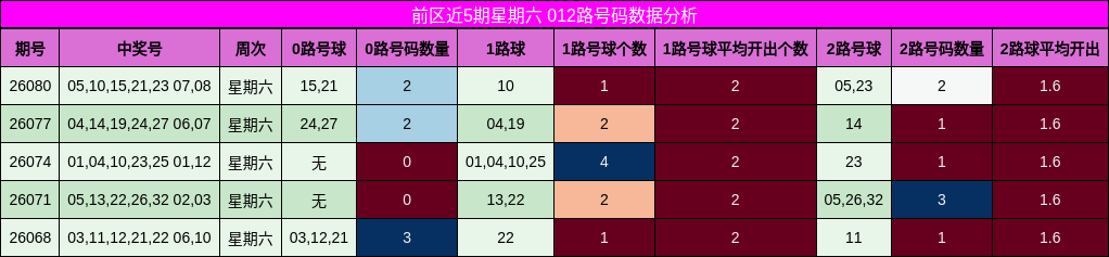 012路号码分析