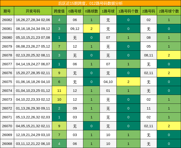 后区近15期跨度，012路号码数据分析