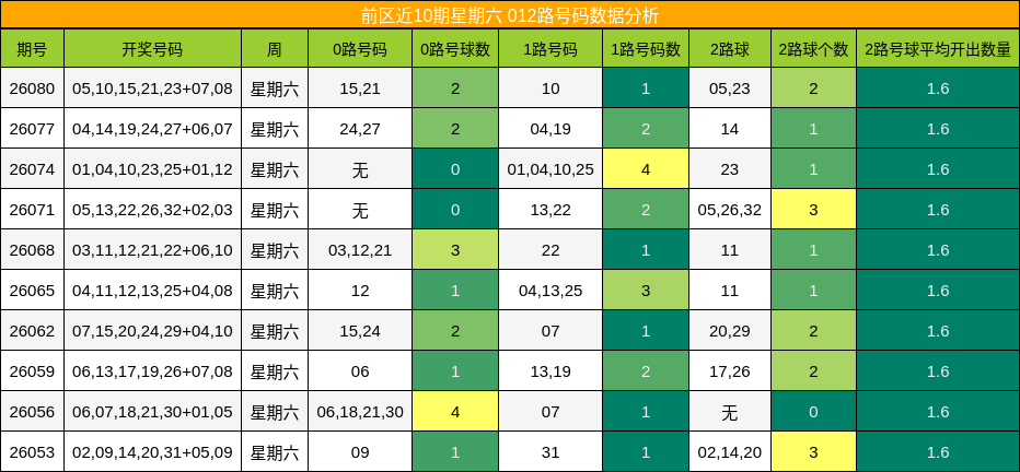 前区近10期星期六 012路号码数据分析