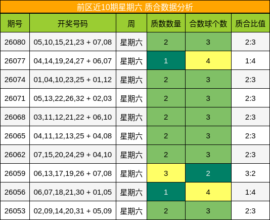前区近10期星期六 质合数据分析