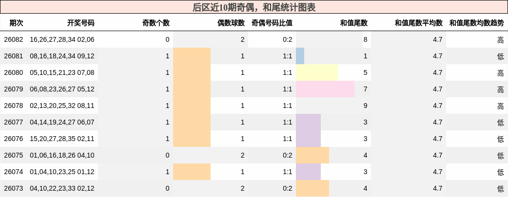 后区近10期奇偶，和尾统计图表