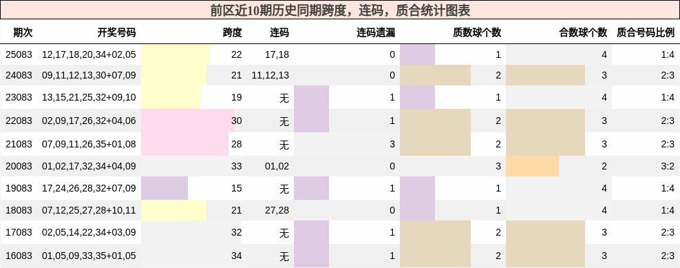 前区近10期历史同期跨度，连码，质合统计图表