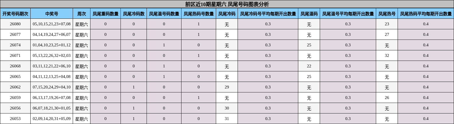 前区近10期星期六 凤尾号码图表分析