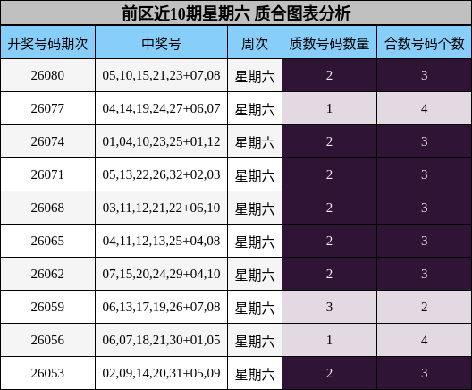 前区近10期星期六 质合图表分析