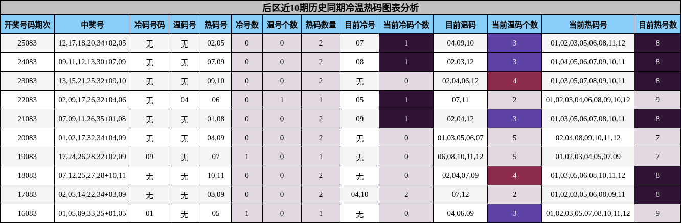 后区近10期历史同期冷温热码图表分析
