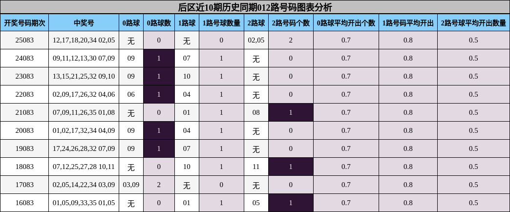 后区近10期历史同期012路号码图表分析