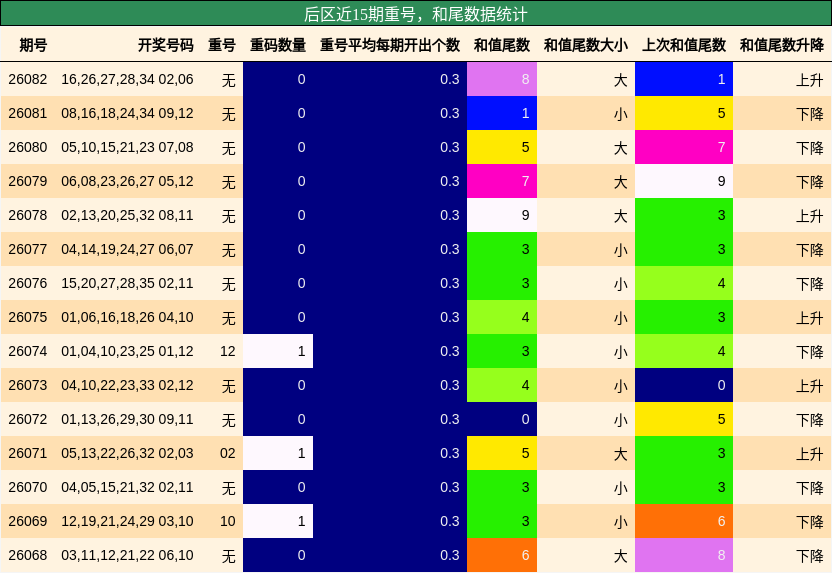 重号分析，和尾分析