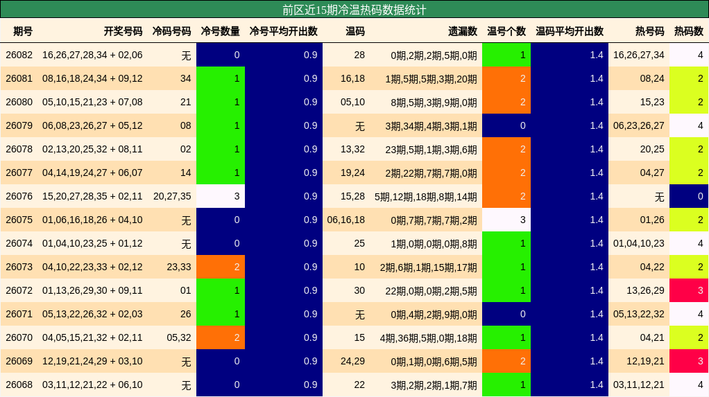 冷温热码分析
