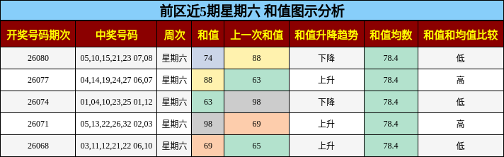 和值分析