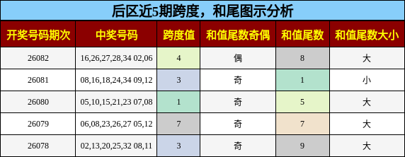 跨度分析，和尾分析