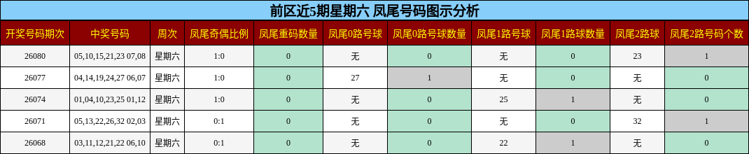 凤尾号码分析