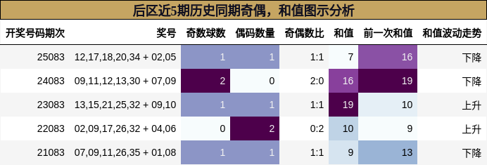 奇偶分析，和值分析