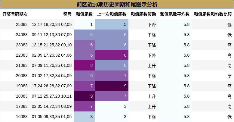 和尾分析