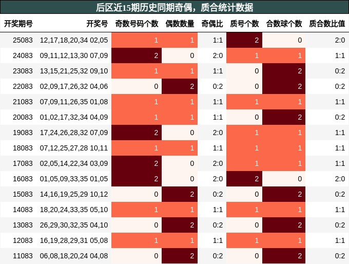 后区近15期历史同期奇偶，质合统计数据