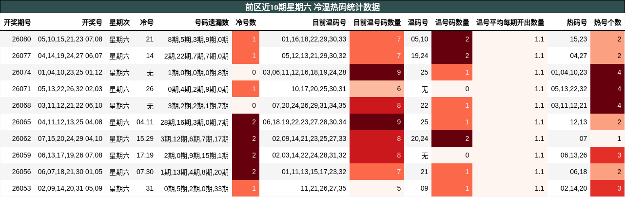 前区近10期星期六 冷温热码统计数据