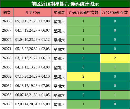 前区近10期星期六 连码统计图示