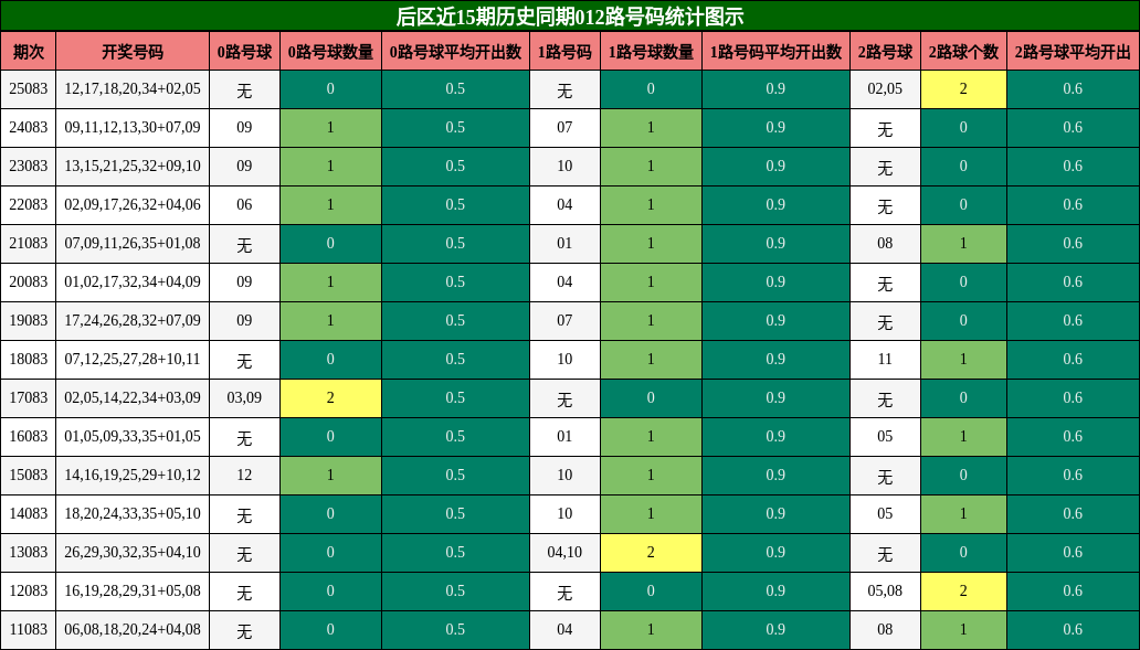 后区近15期历史同期012路号码统计图示