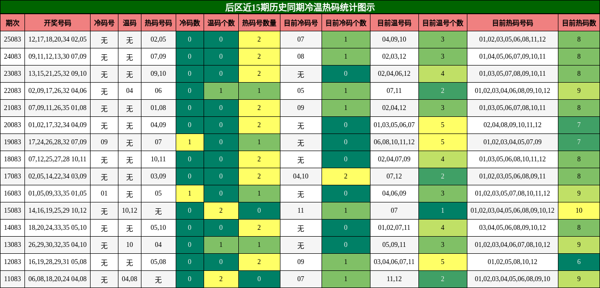后区近15期历史同期冷温热码统计图示