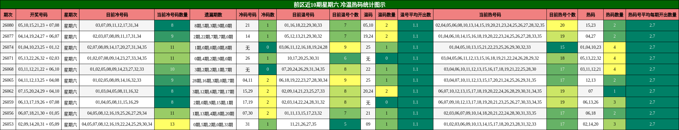 前区近10期星期六 冷温热码统计图示