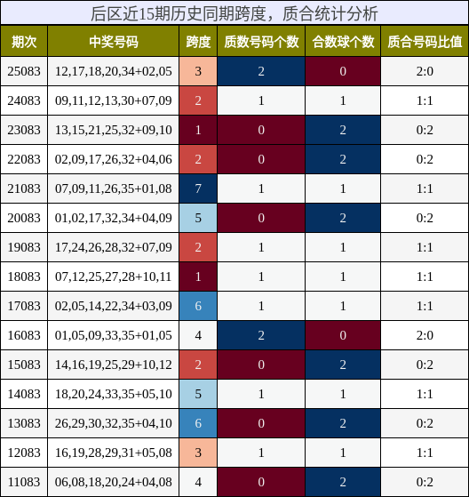 跨度分析，质合分析