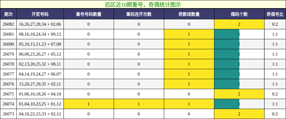 重号分析，奇偶分析