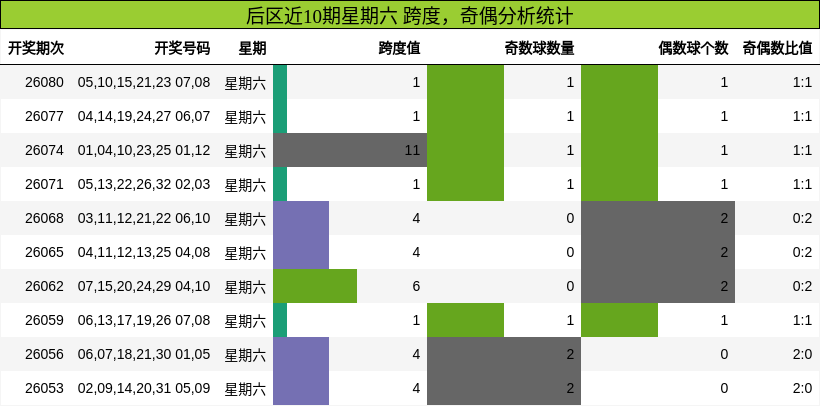 跨度分析，奇偶分析
