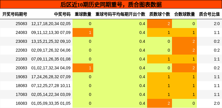 后区近10期历史同期重号，质合图表数据