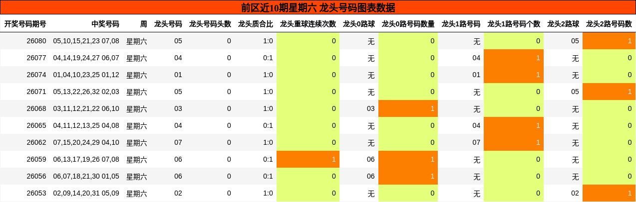 前区近10期星期六 龙头号码图表数据