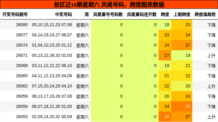 前区近10期星期六 凤尾号码，跨度图表数据