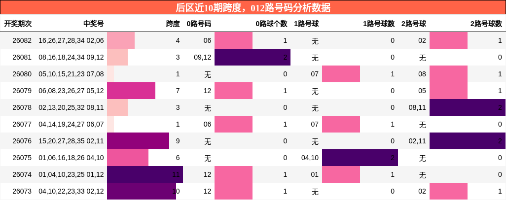 跨度分析，012路号码分析