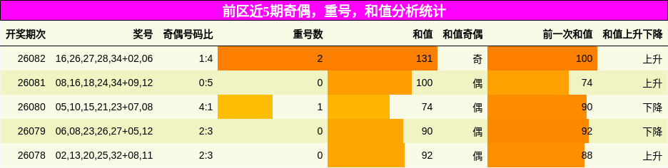 前区近5期奇偶，重号，和值分析统计