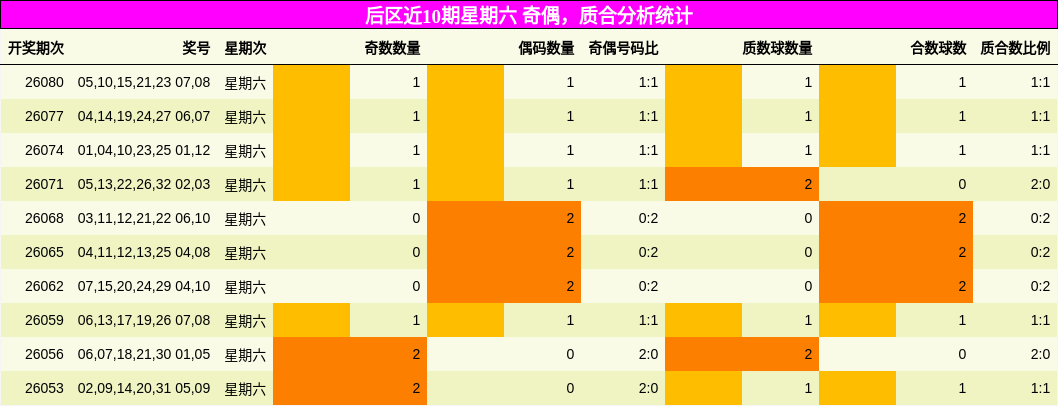 后区近10期星期六 奇偶，质合分析统计