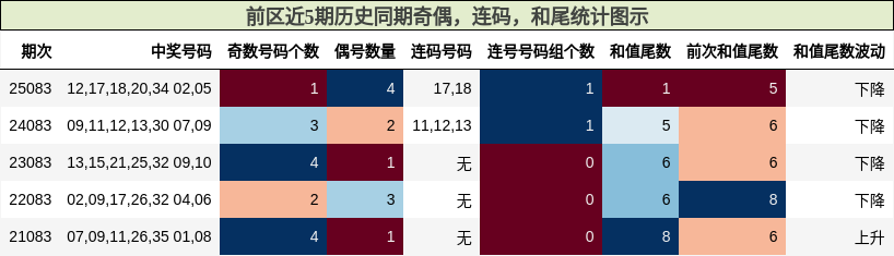 奇偶分析，连码分析，和尾分析
