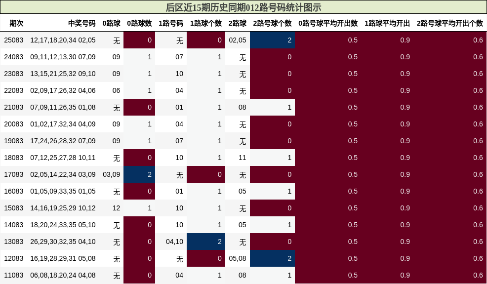 012路号码分析