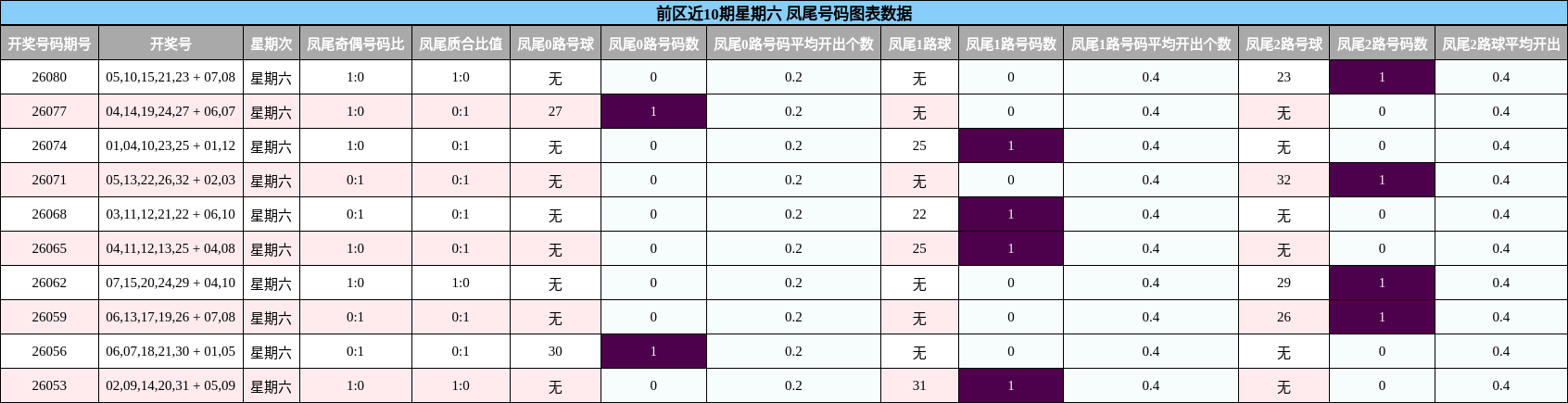前区近10期星期六 凤尾号码图表数据