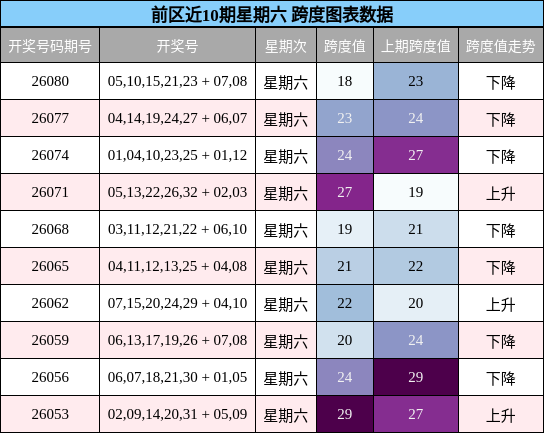 前区近10期星期六 跨度图表数据