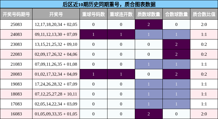 后区近10期历史同期重号，质合图表数据