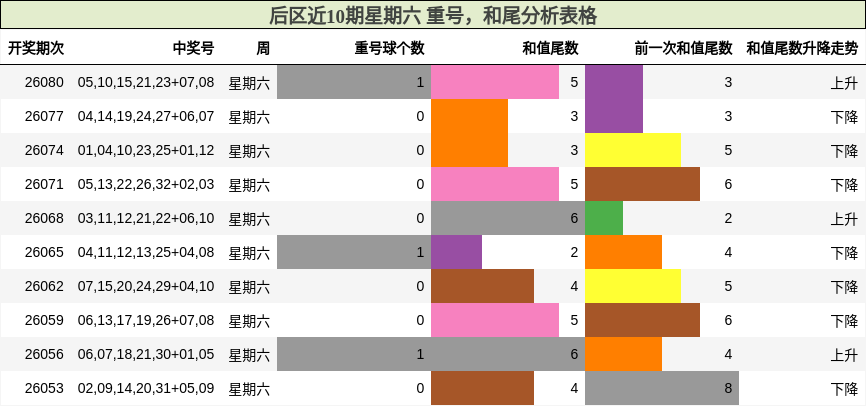 后区近10期星期六 重号，和尾分析表格