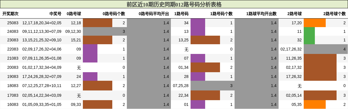 前区近10期历史同期012路号码分析表格
