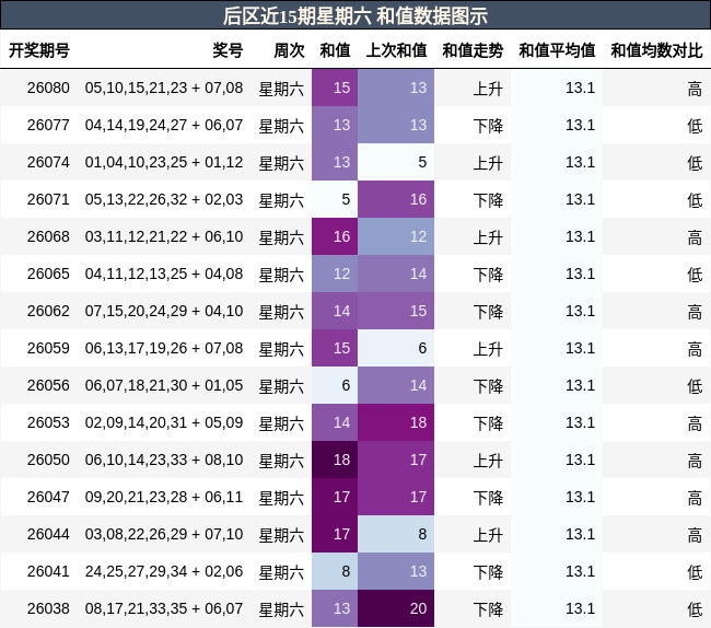 后区近15期星期六 和值数据图示