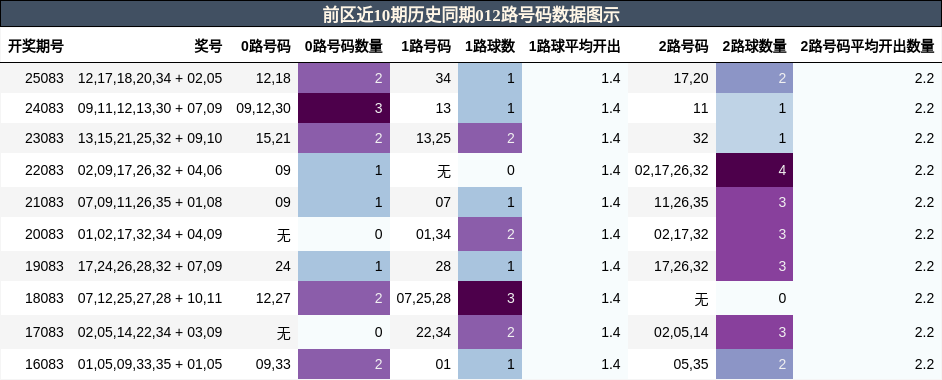 前区近10期历史同期012路号码数据图示