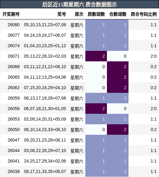 后区近15期星期六 质合数据图示