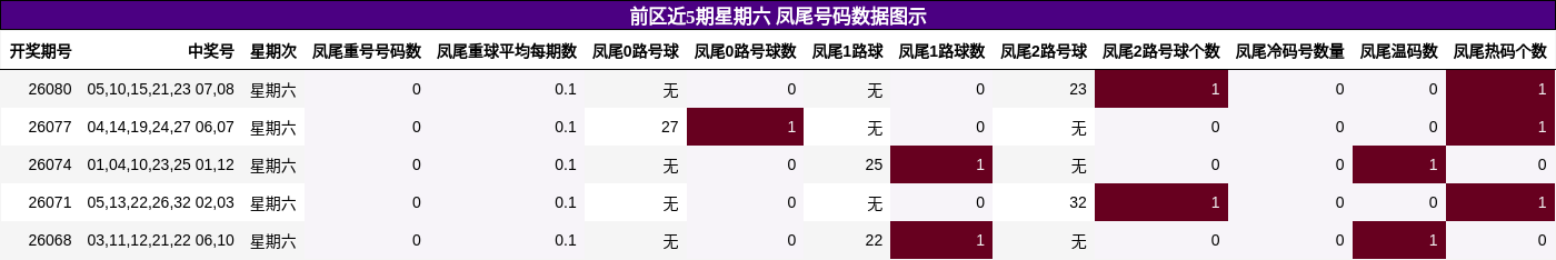 前区近5期星期六 凤尾号码数据图示