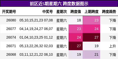 前区近5期星期六 跨度数据图示