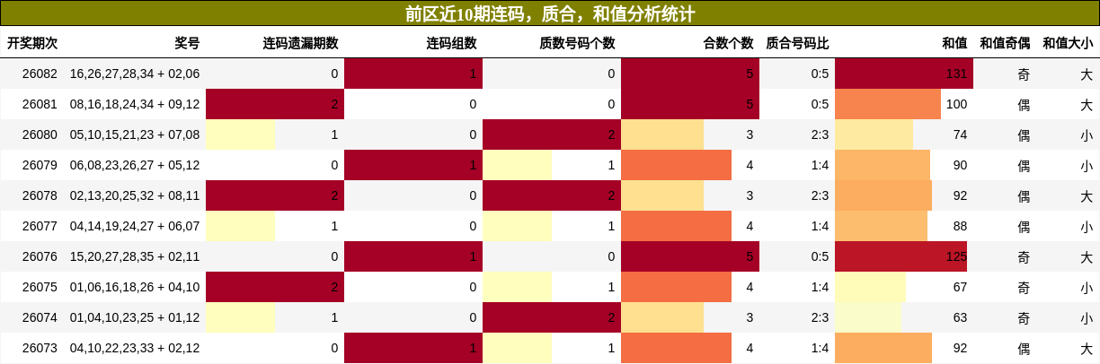 连码分析，质合分析，和值分析