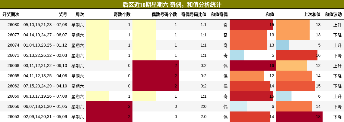 奇偶分析，和值分析