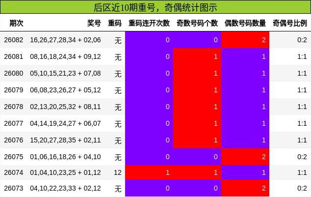 重号分析，奇偶分析