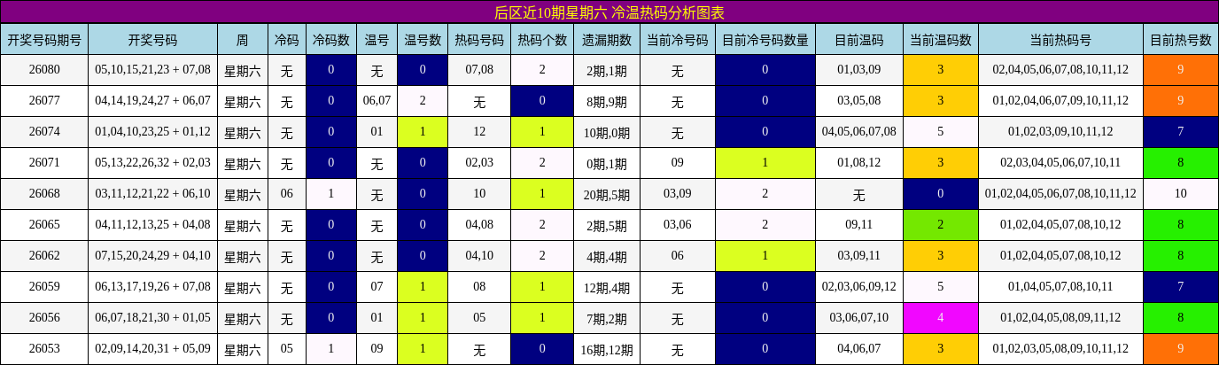 后区近10期星期六 冷温热码分析图表